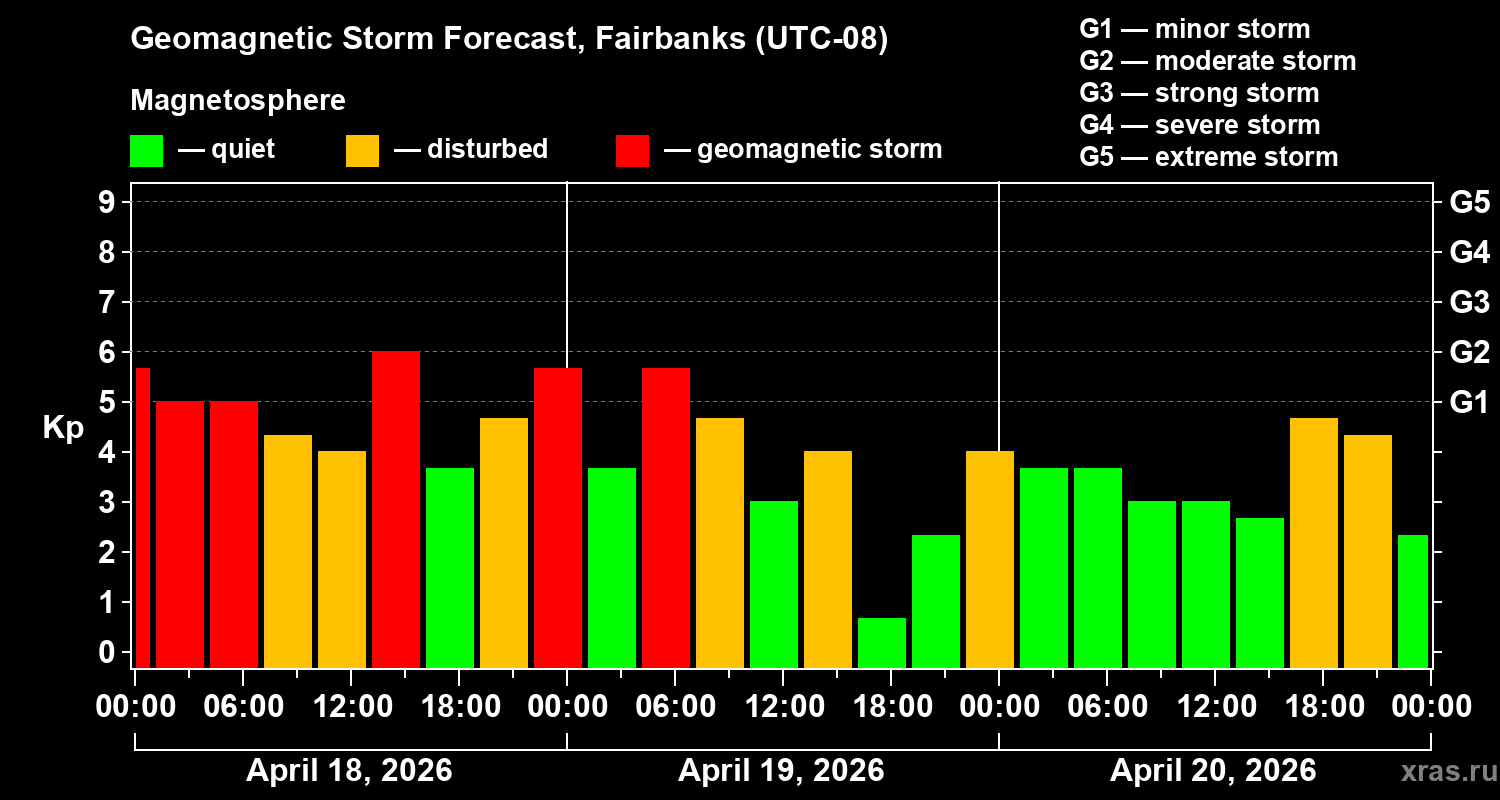 Forecast of the geomagnetic index&nbsp;Kp