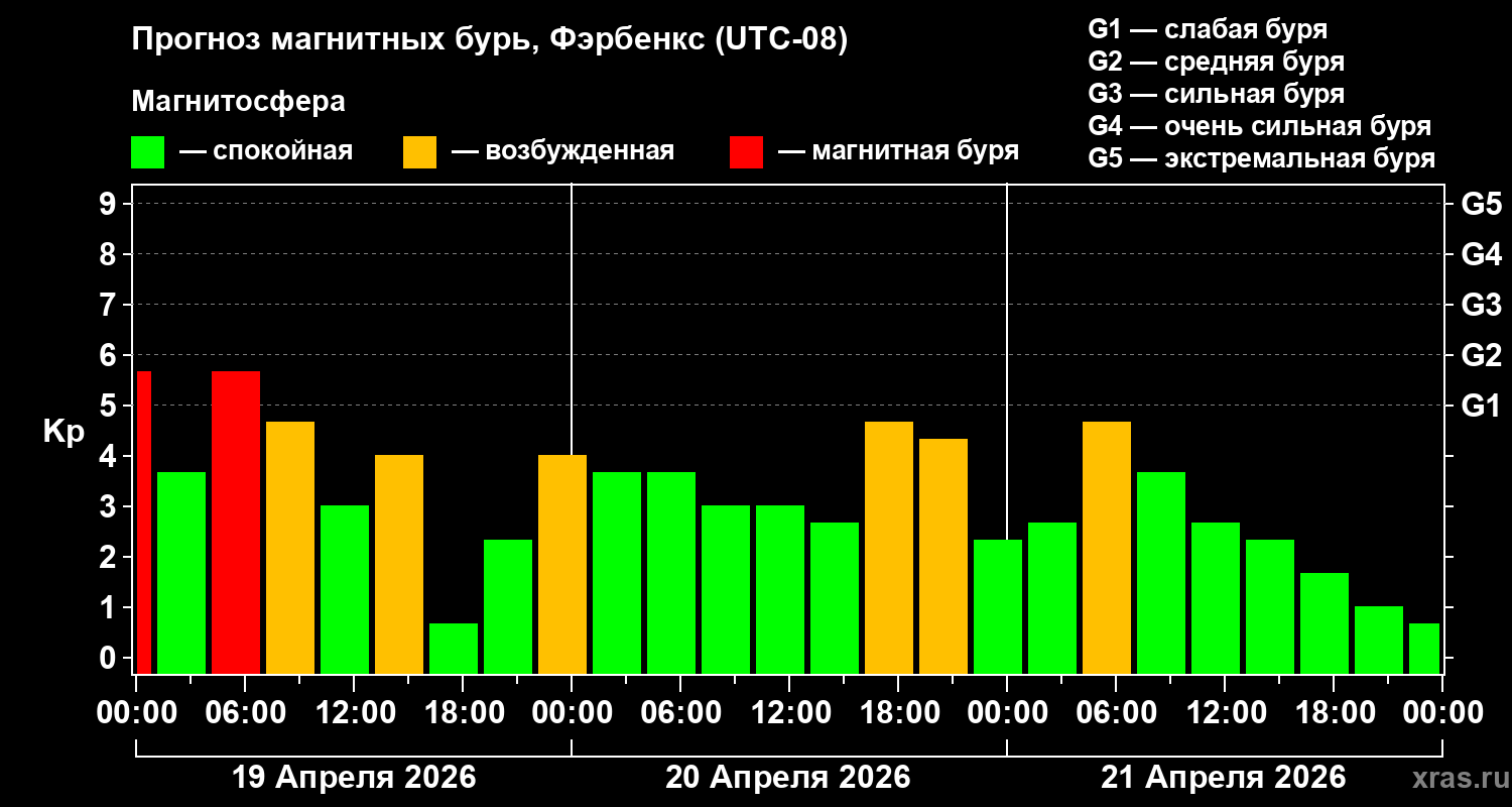 Прогноз геомагнитного индекса&nbsp;Kp