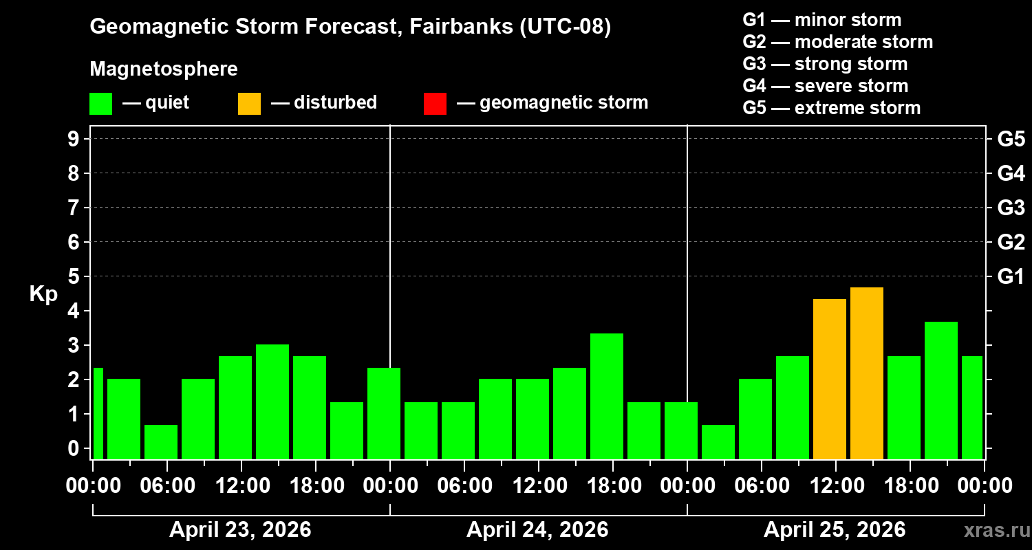 Forecast of the geomagnetic index&nbsp;Kp