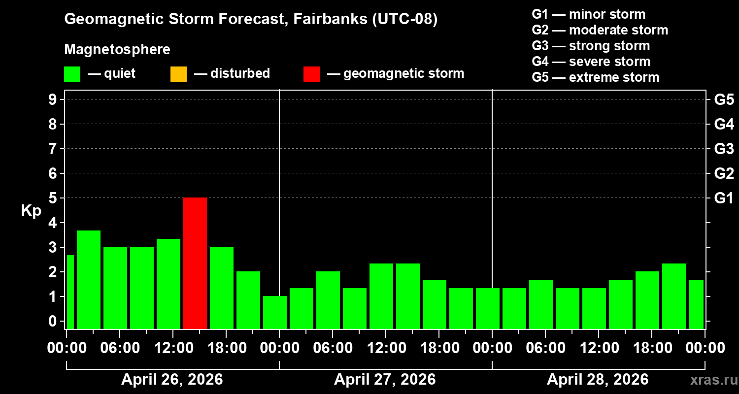 Forecast of the geomagnetic index&nbsp;Kp