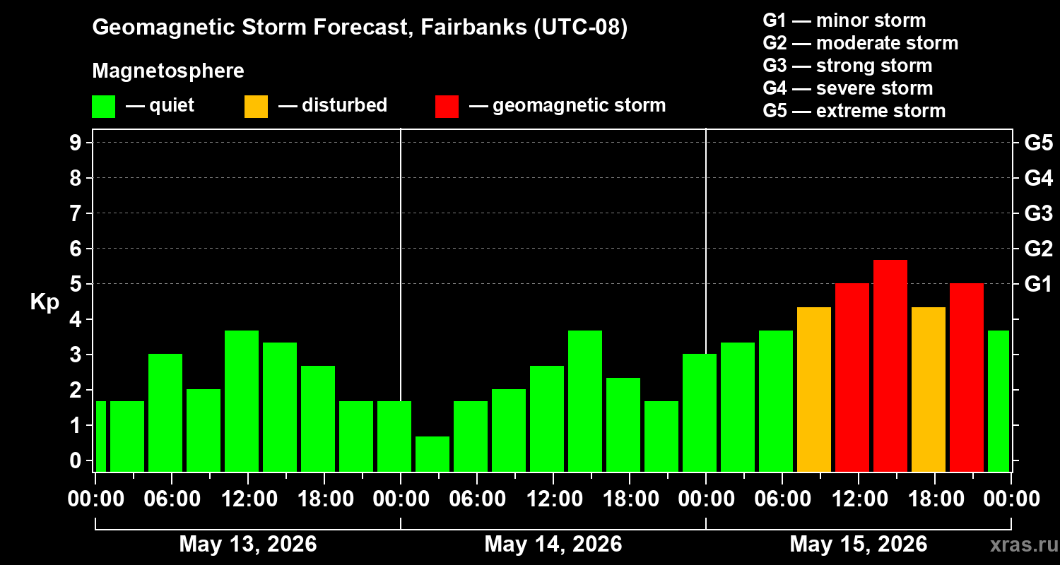 Forecast of the geomagnetic index&nbsp;Kp