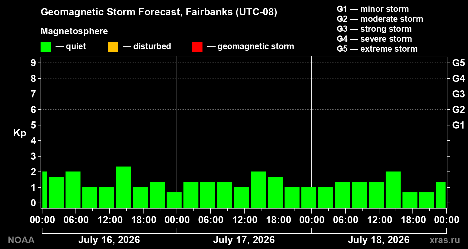 Geomagnetic index Kp forecast for three days