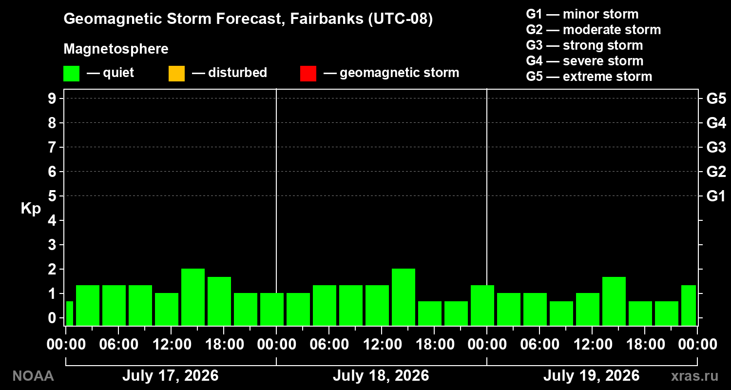 Geomagnetic index Kp forecast for three days