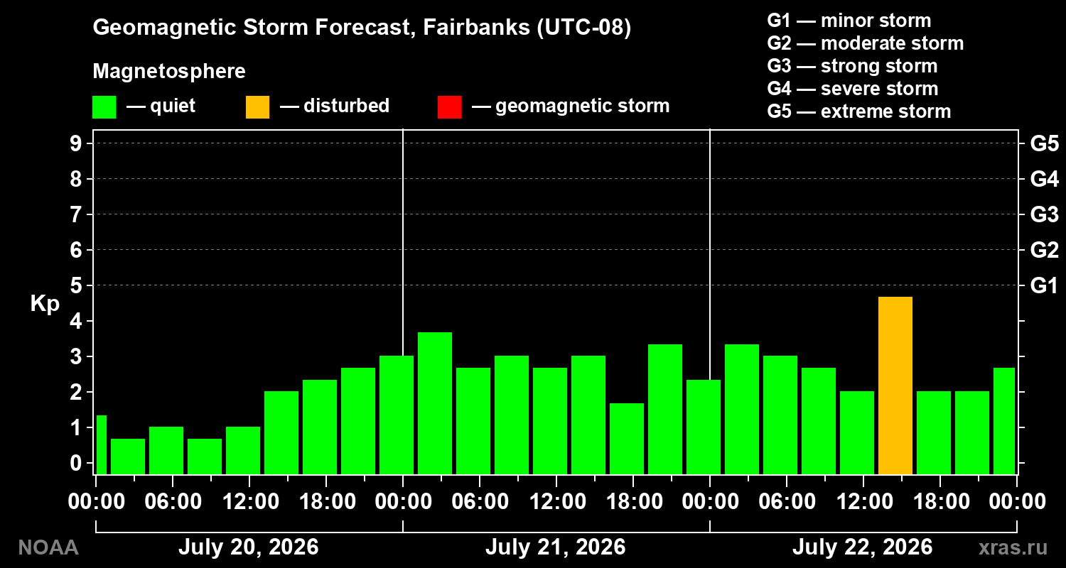 Geomagnetic index Kp forecast for three days