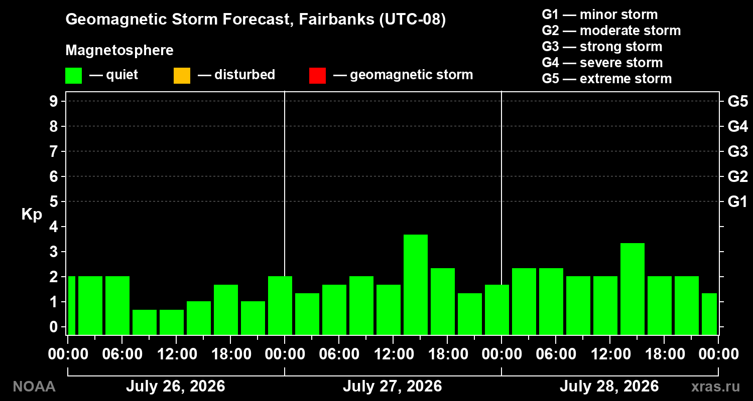 Geomagnetic index Kp forecast for three days