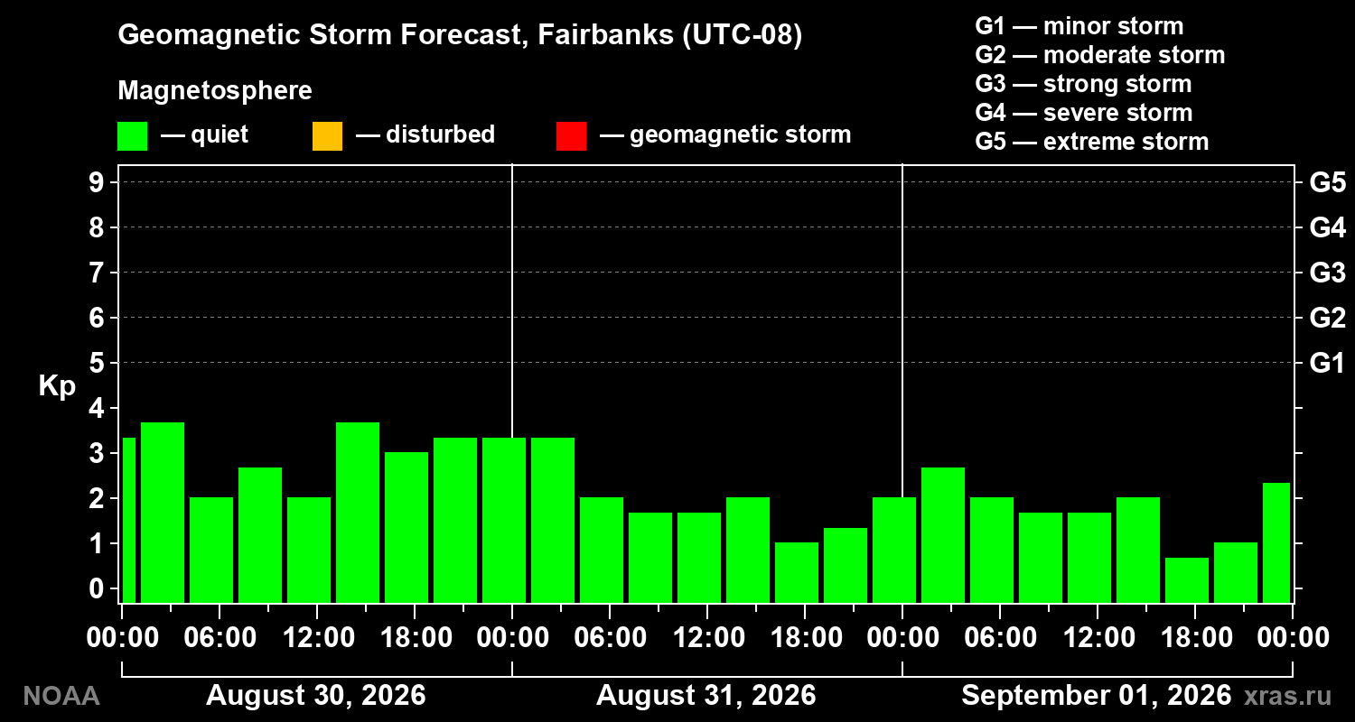 Geomagnetic index Kp forecast for three days