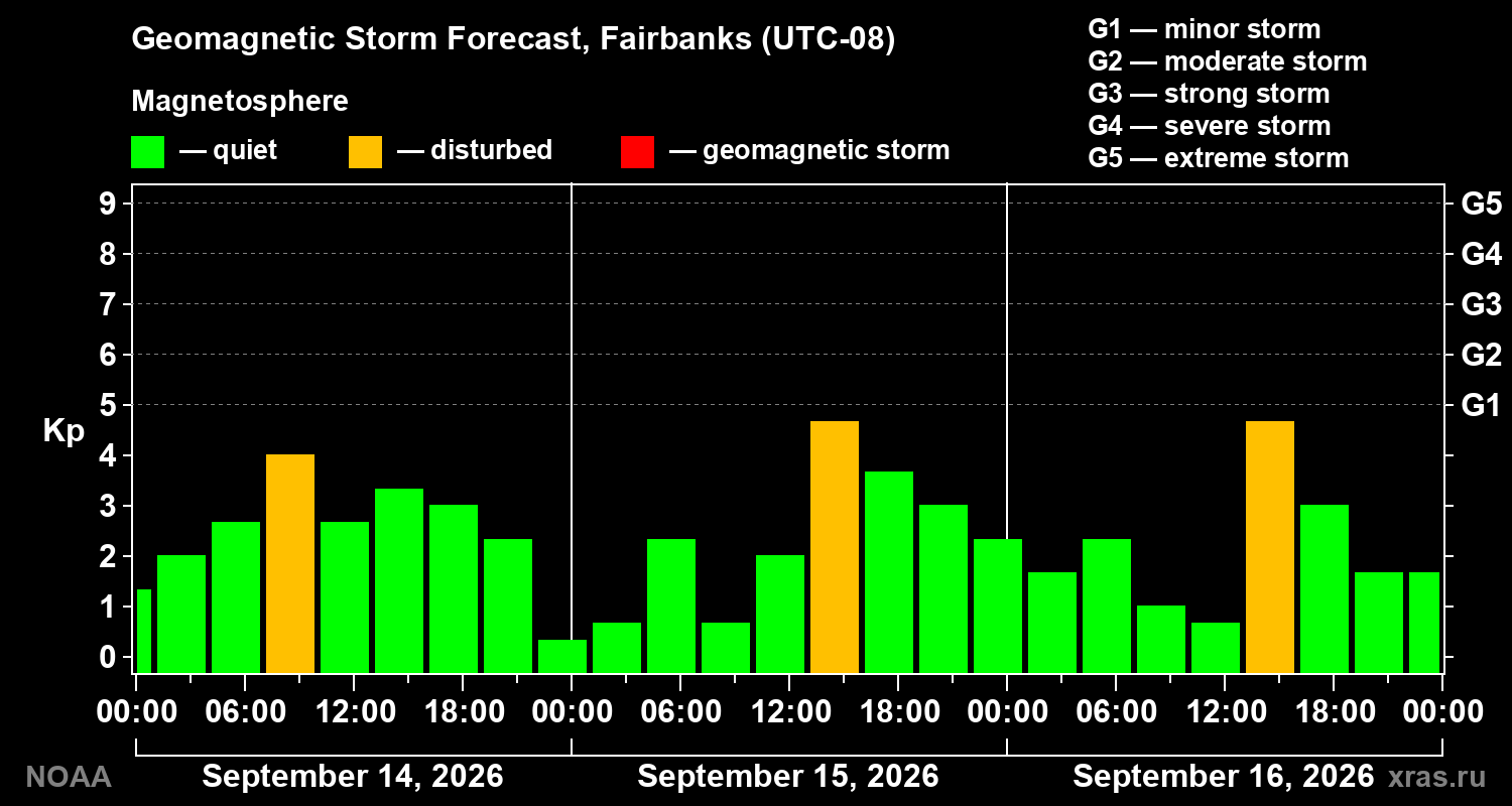 Geomagnetic index Kp forecast for three days
