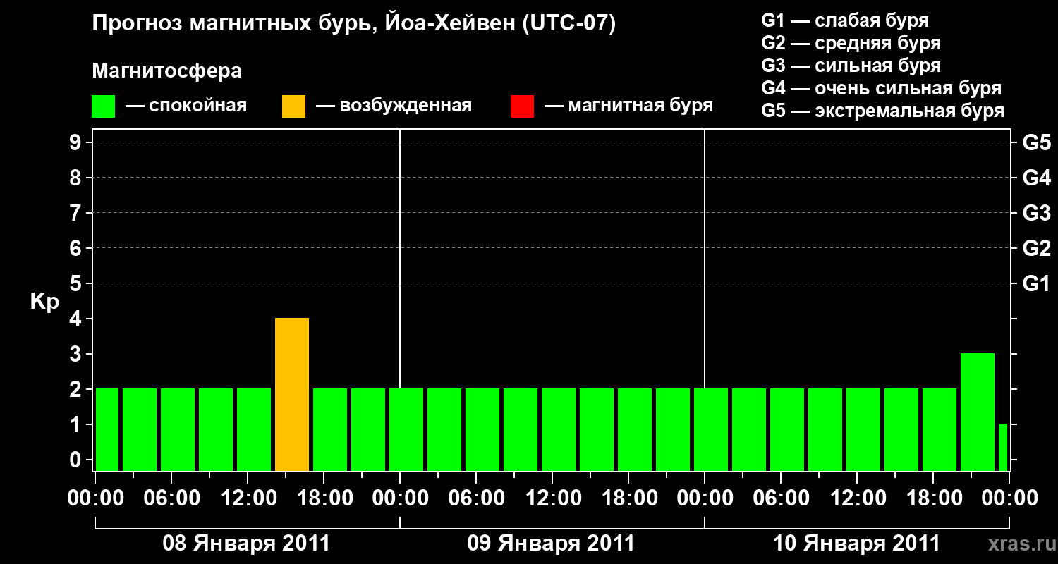 Прогноз геомагнитного индекса Kp