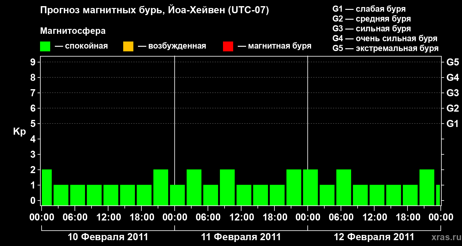 Прогноз геомагнитного индекса Kp