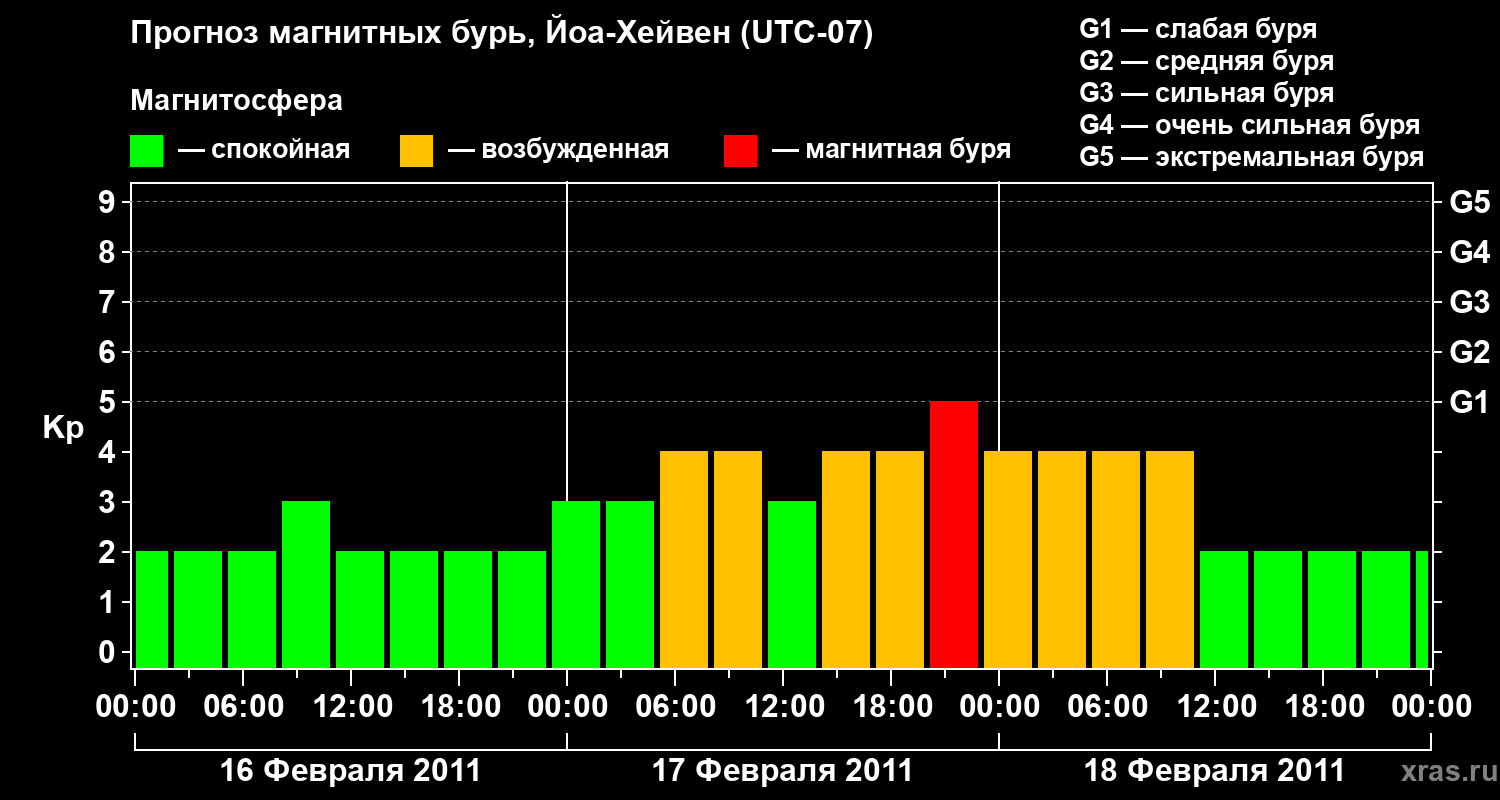 Прогноз геомагнитного индекса Kp