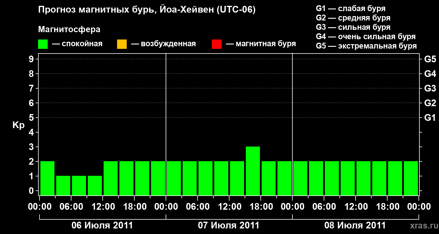 Прогноз геомагнитного индекса Kp