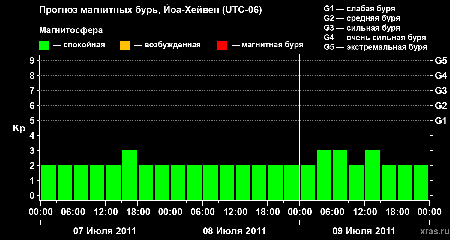 Прогноз геомагнитного индекса Kp