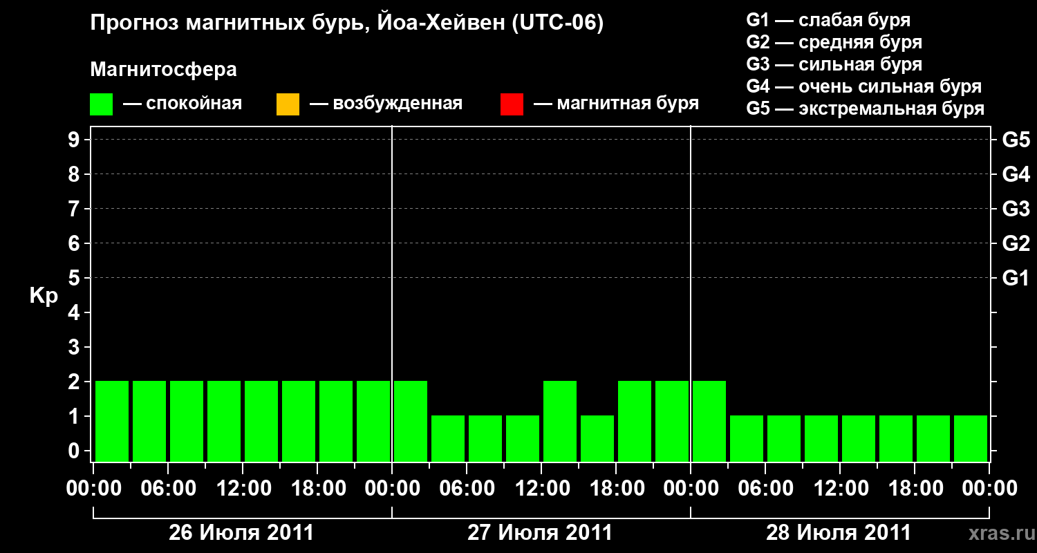 Прогноз геомагнитного индекса Kp