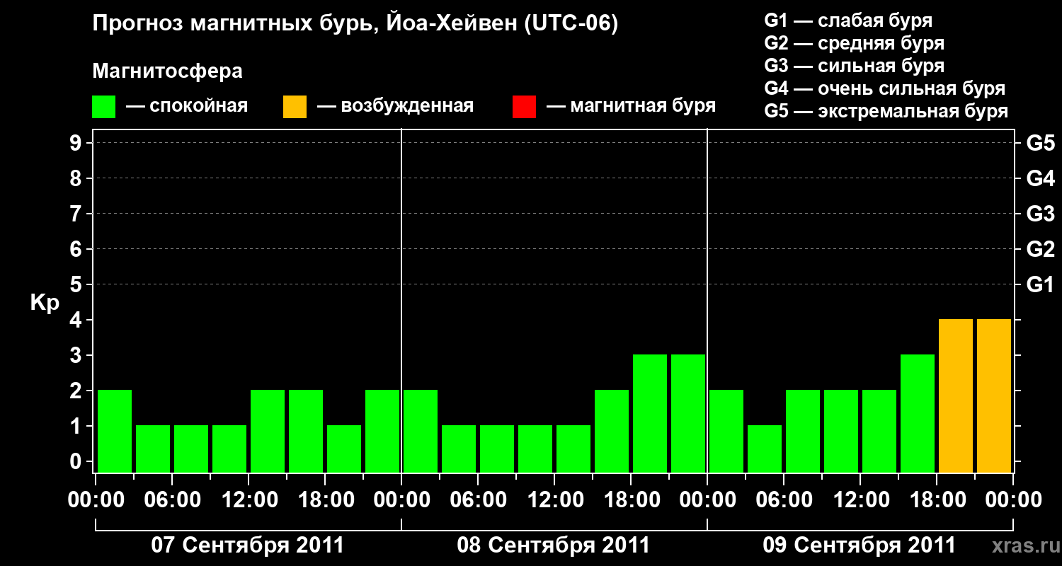 Прогноз геомагнитного индекса Kp