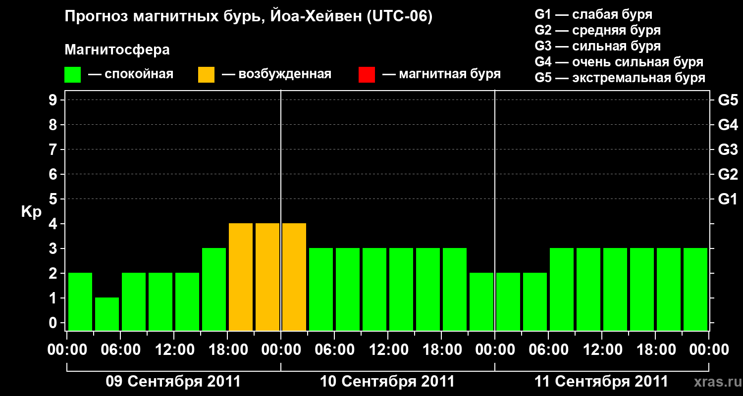 Прогноз геомагнитного индекса Kp