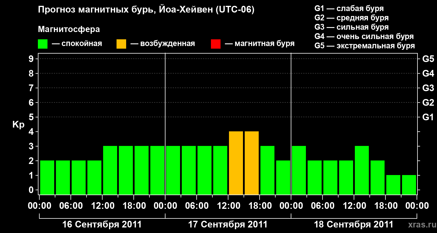 Прогноз геомагнитного индекса Kp