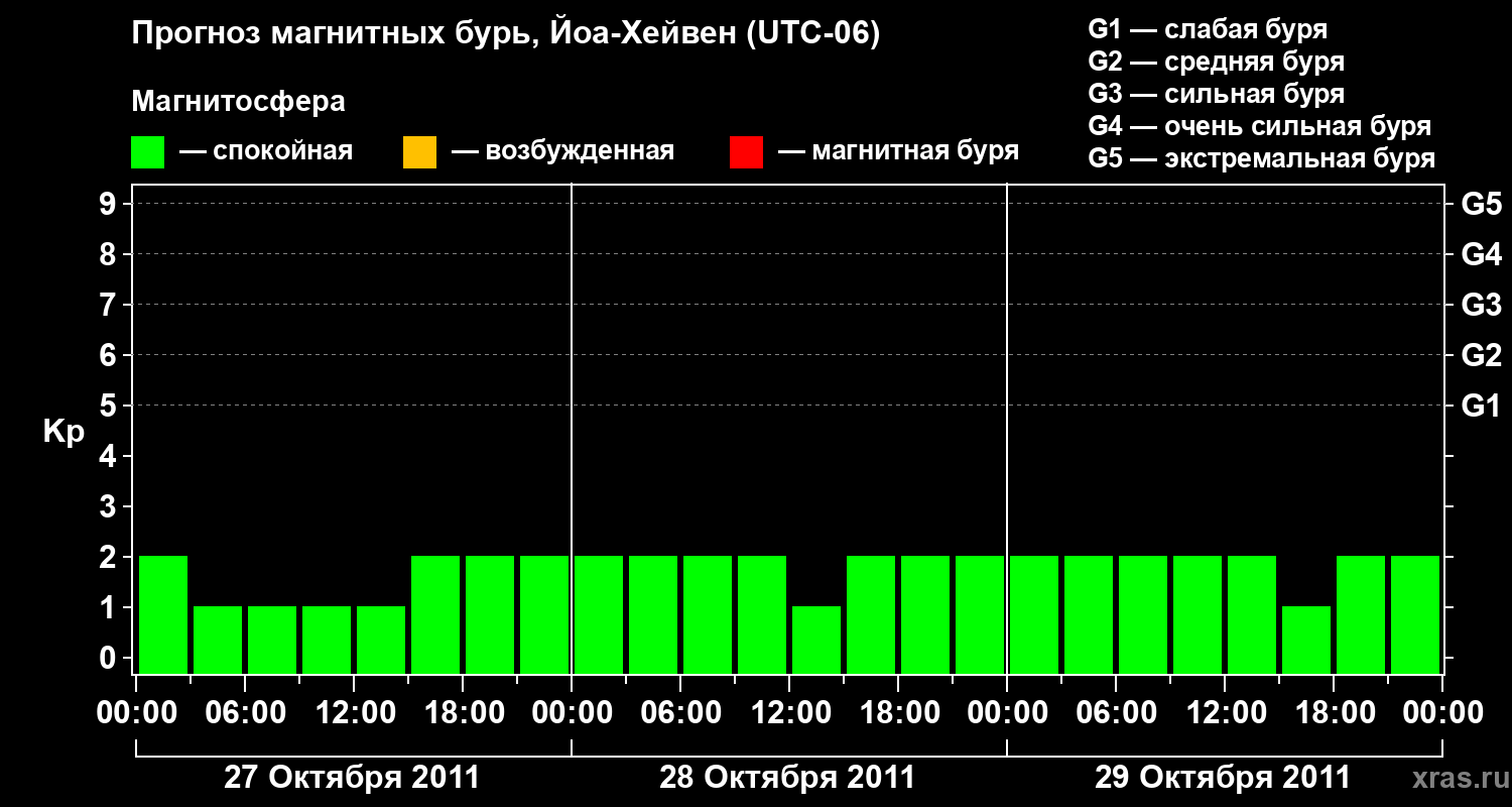 Прогноз геомагнитного индекса Kp