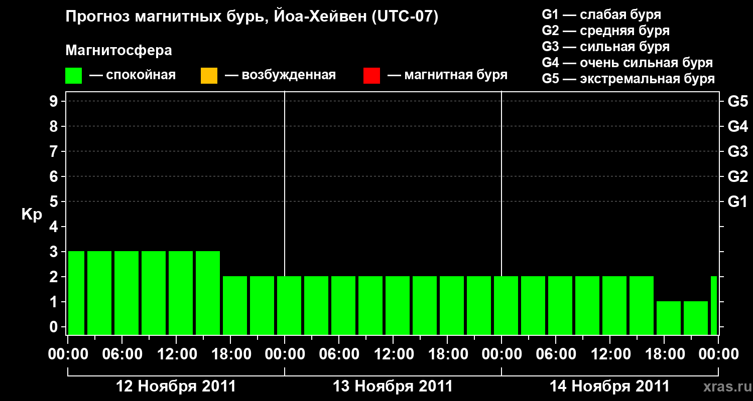 Прогноз геомагнитного индекса Kp