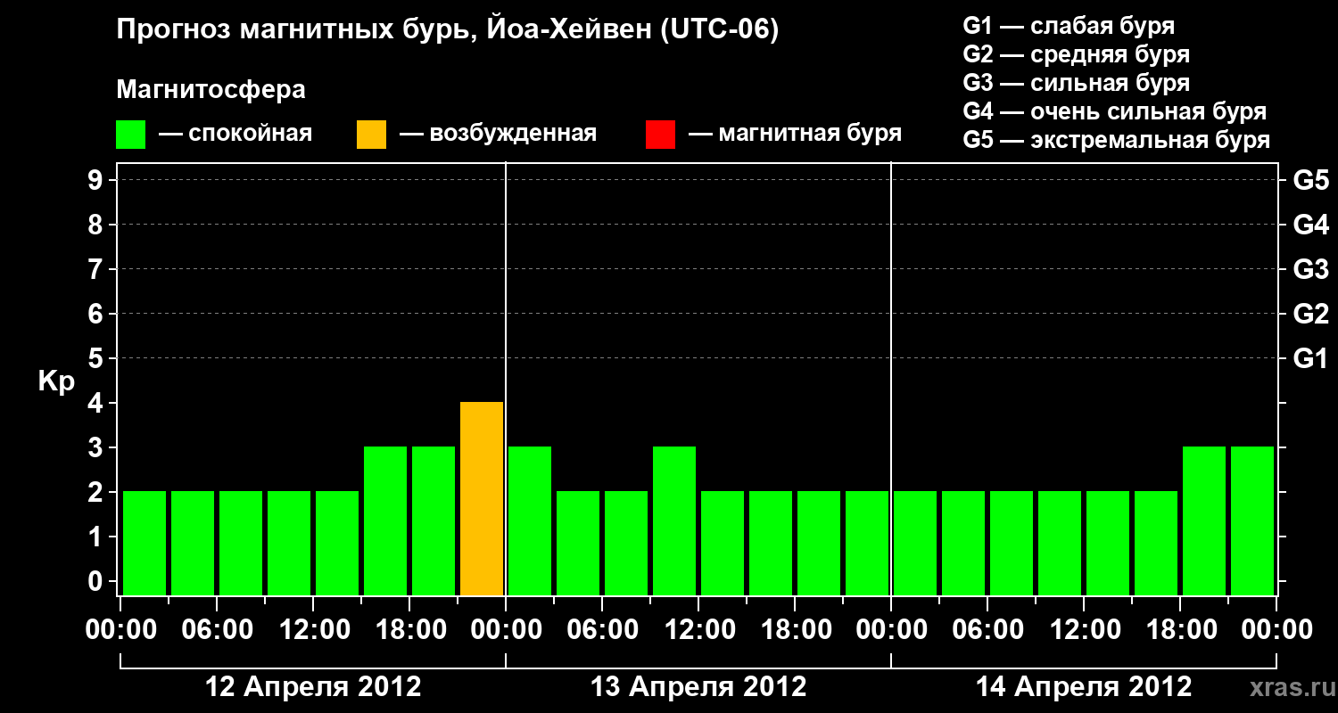 Прогноз геомагнитного индекса Kp