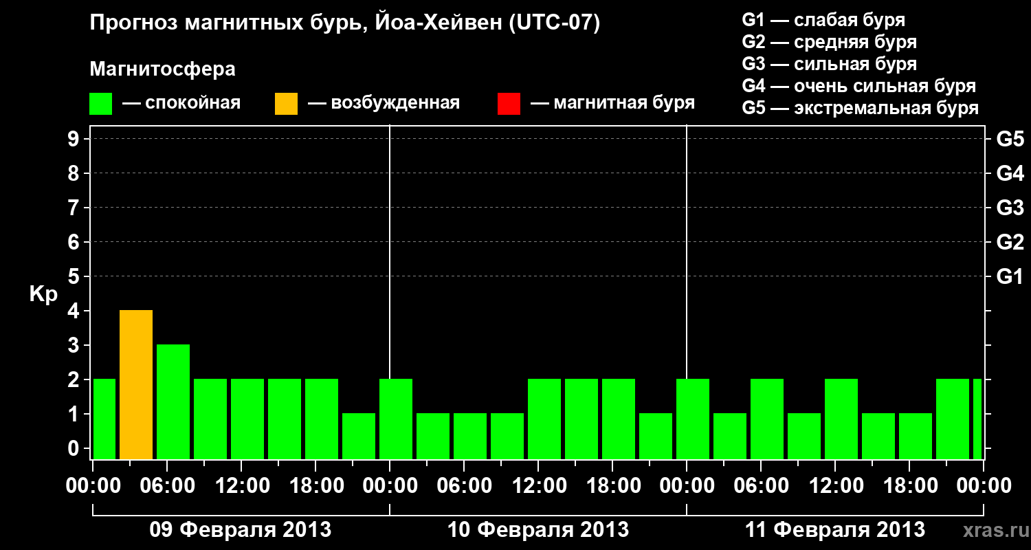 Прогноз геомагнитного индекса Kp