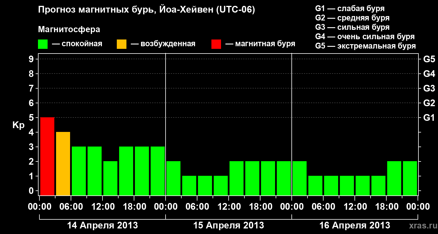 Прогноз геомагнитного индекса Kp