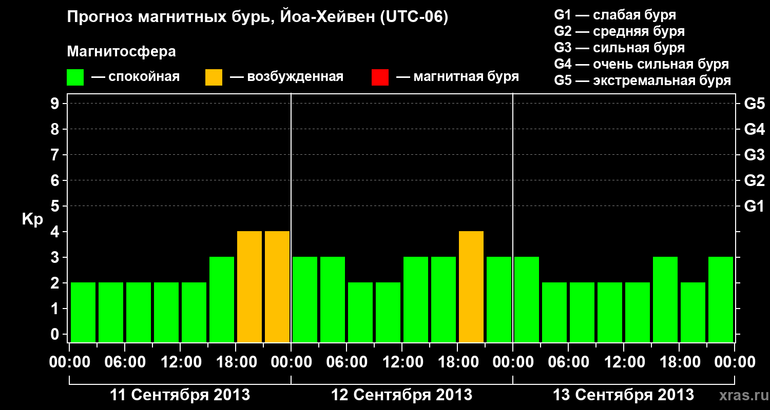 Прогноз геомагнитного индекса Kp