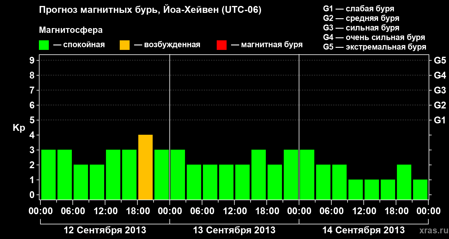 Прогноз геомагнитного индекса Kp