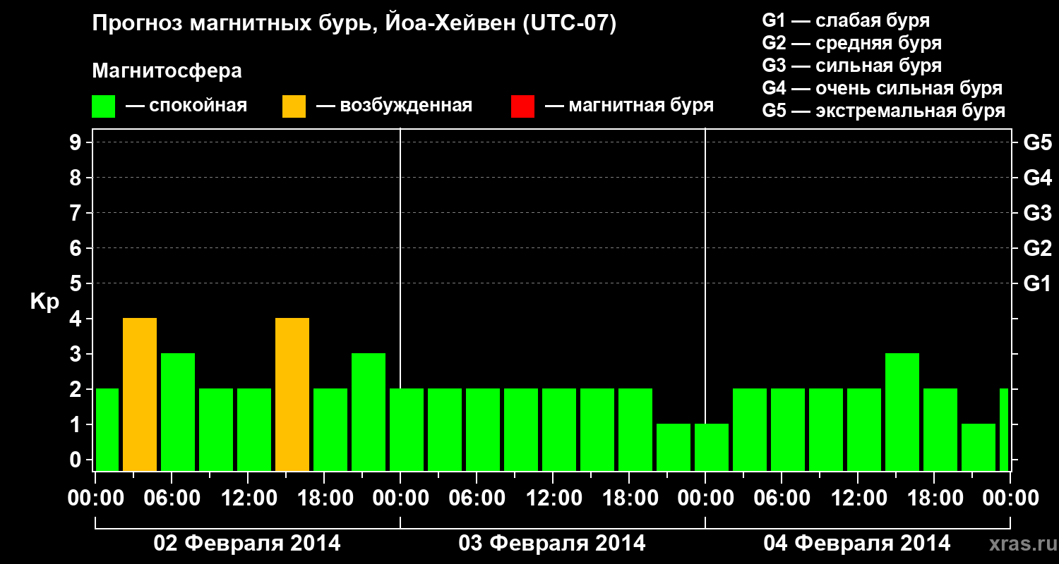 Прогноз геомагнитного индекса Kp