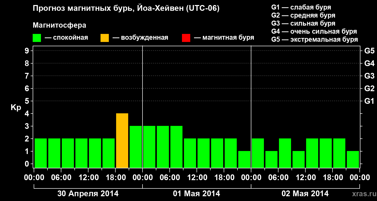 Прогноз геомагнитного индекса Kp