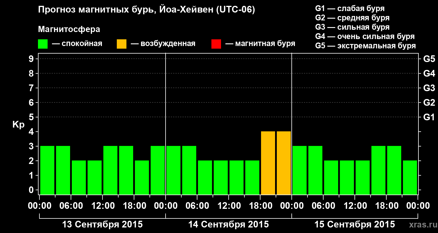 Прогноз геомагнитного индекса Kp