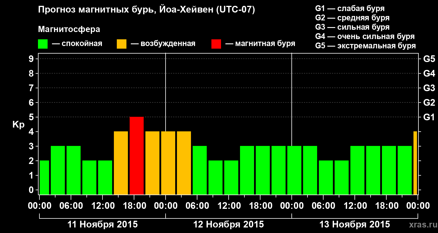 Прогноз геомагнитного индекса Kp