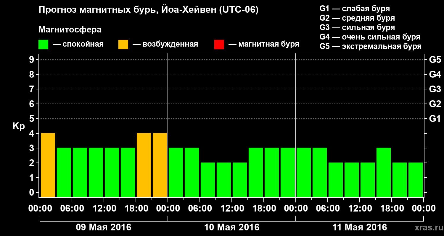 Прогноз геомагнитного индекса Kp