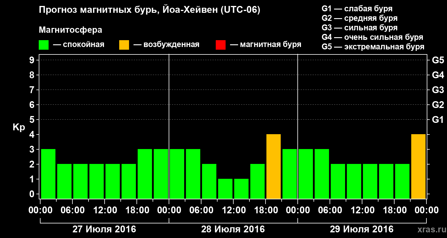 Прогноз геомагнитного индекса Kp
