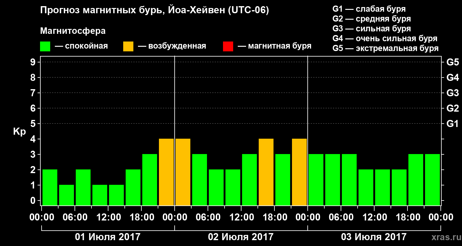 Прогноз геомагнитного индекса Kp