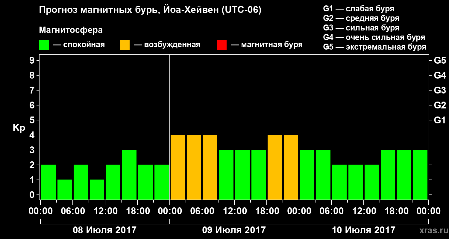 Прогноз геомагнитного индекса Kp