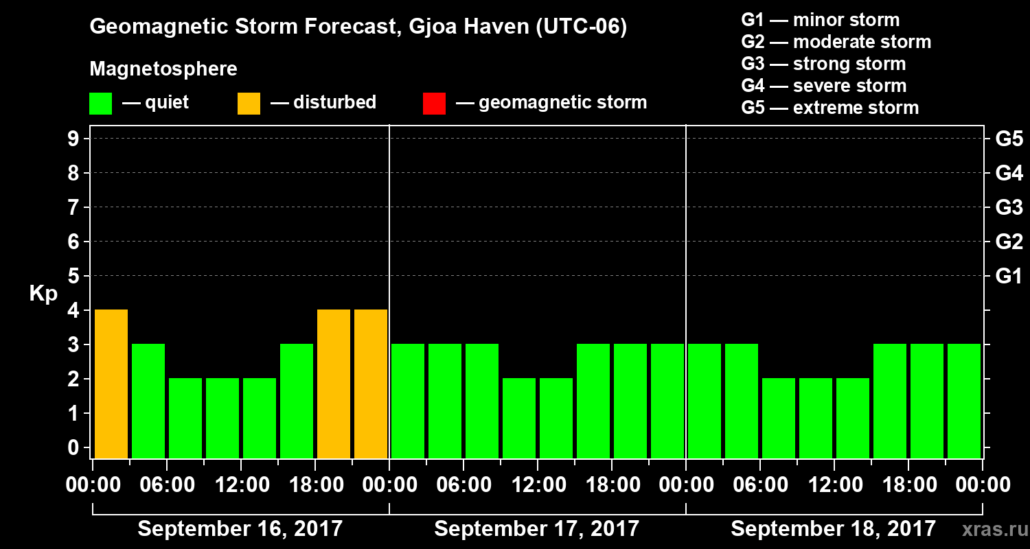 Forecast of the geomagnetic index Kp