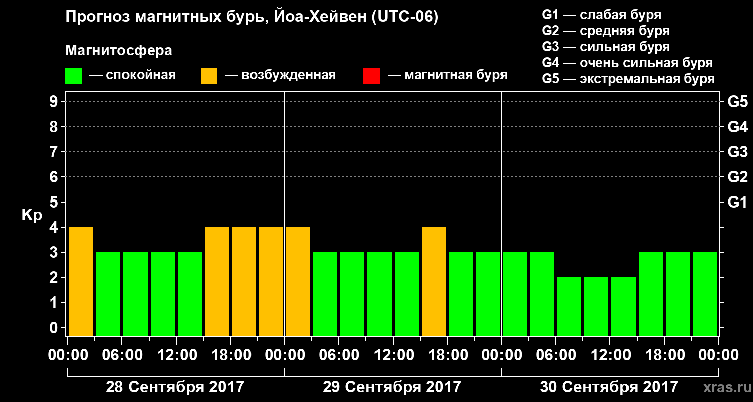 Прогноз геомагнитного индекса Kp
