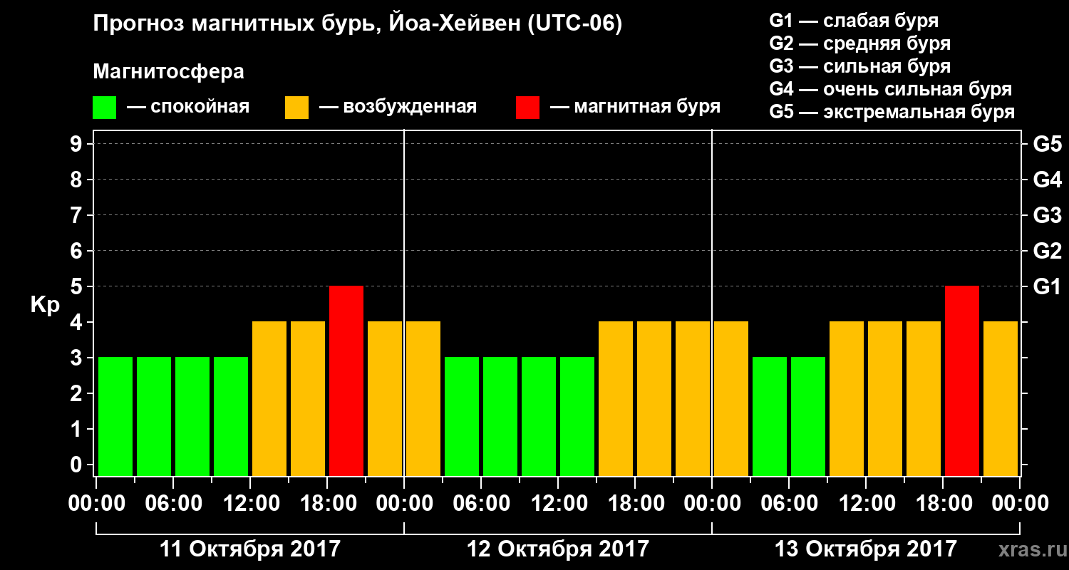 Прогноз геомагнитного индекса Kp