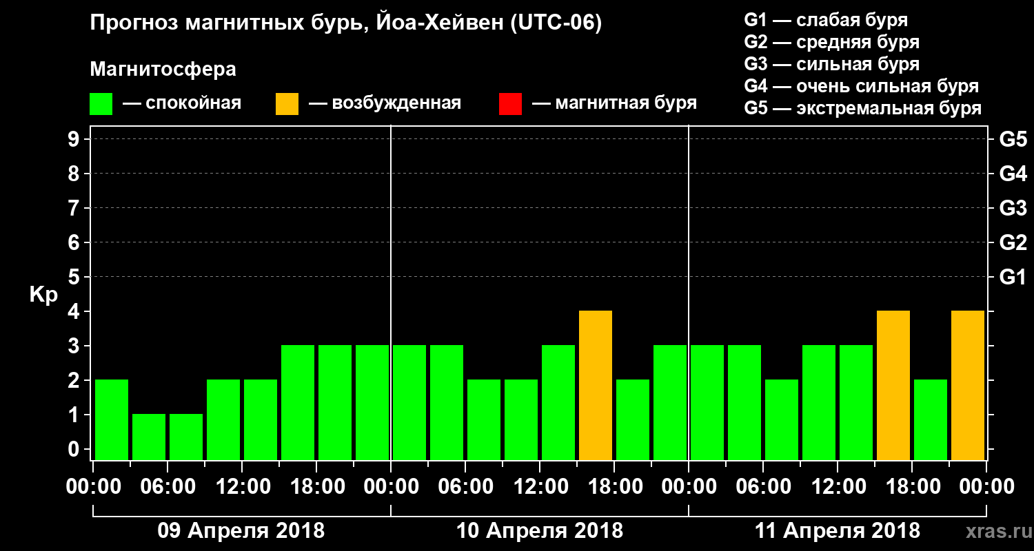 Прогноз геомагнитного индекса Kp