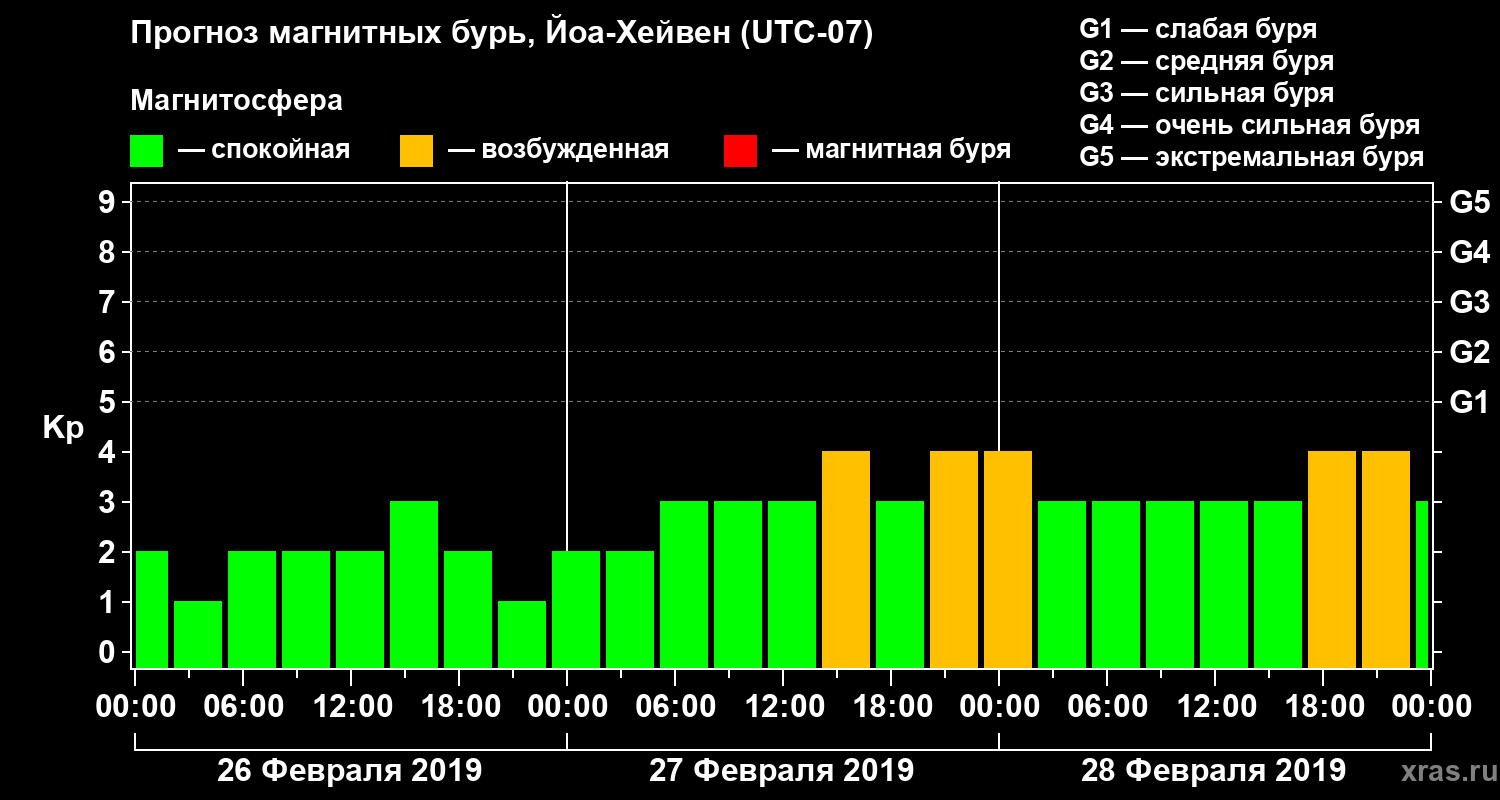 Прогноз геомагнитного индекса Kp