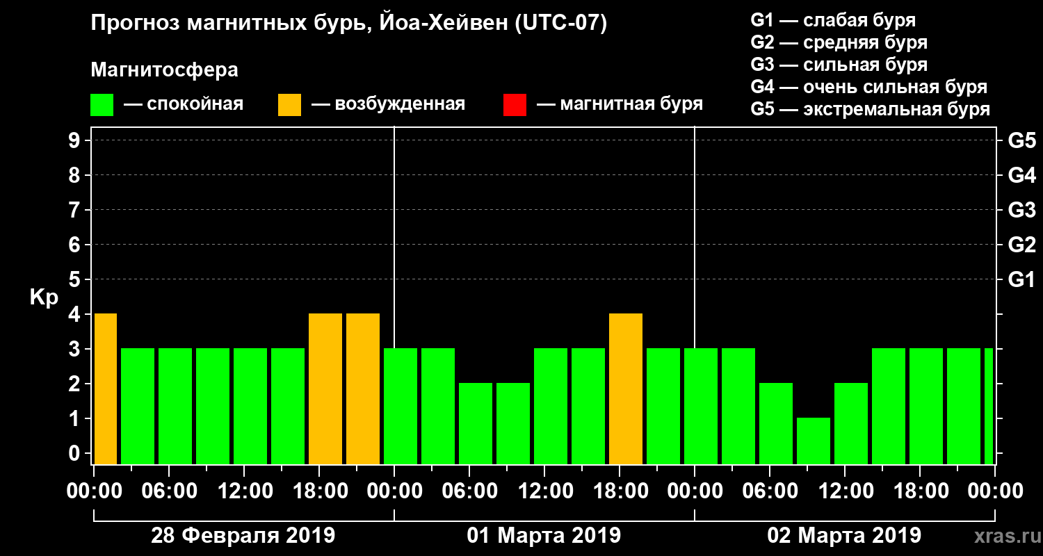 Прогноз геомагнитного индекса Kp