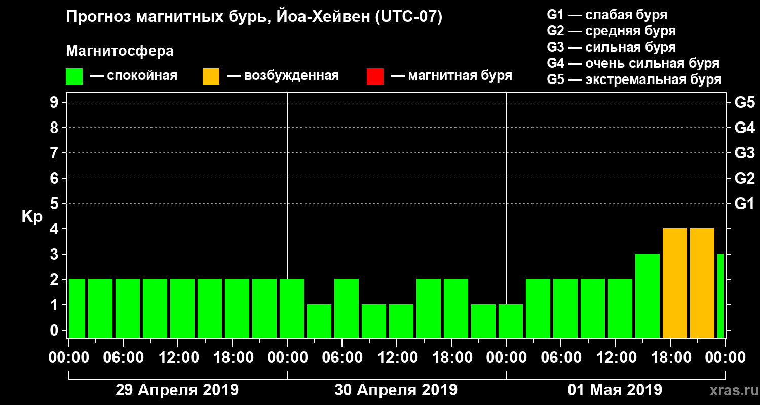 Прогноз геомагнитного индекса Kp
