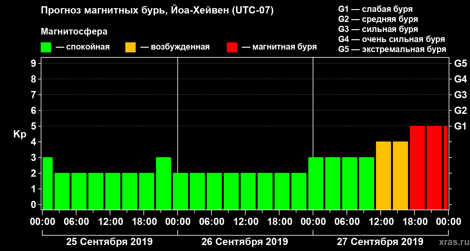 Прогноз геомагнитного индекса Kp