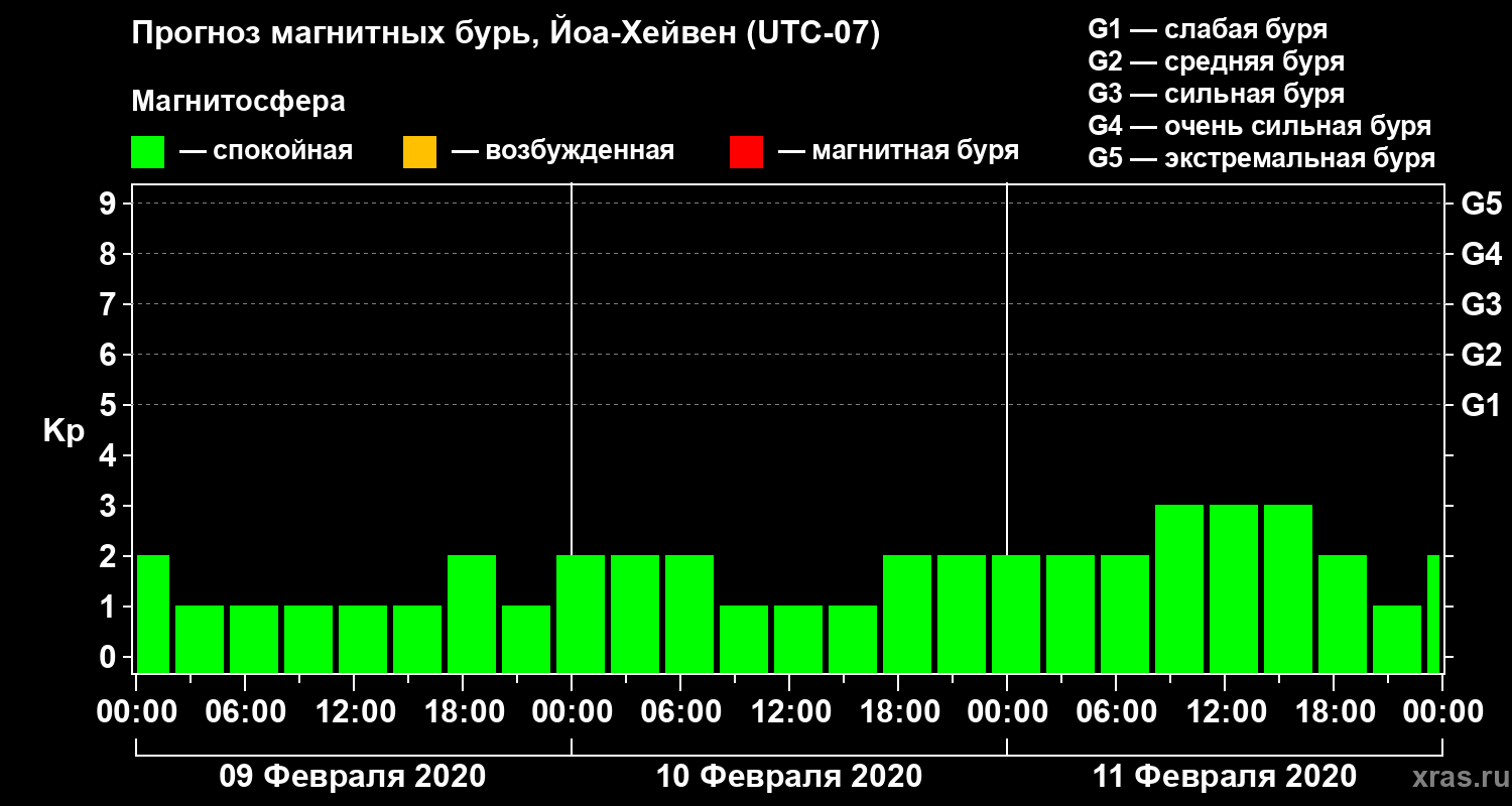 Прогноз геомагнитного индекса Kp