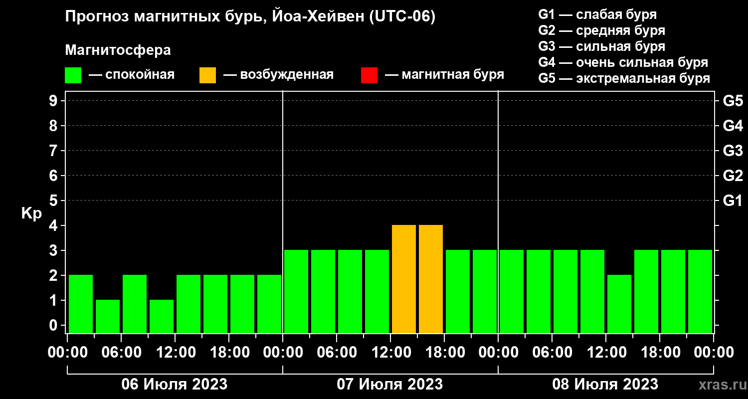 Прогноз геомагнитного индекса Kp