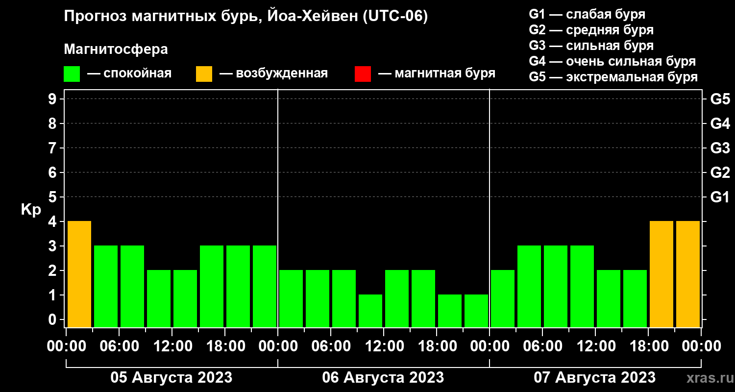 Прогноз геомагнитного индекса Kp