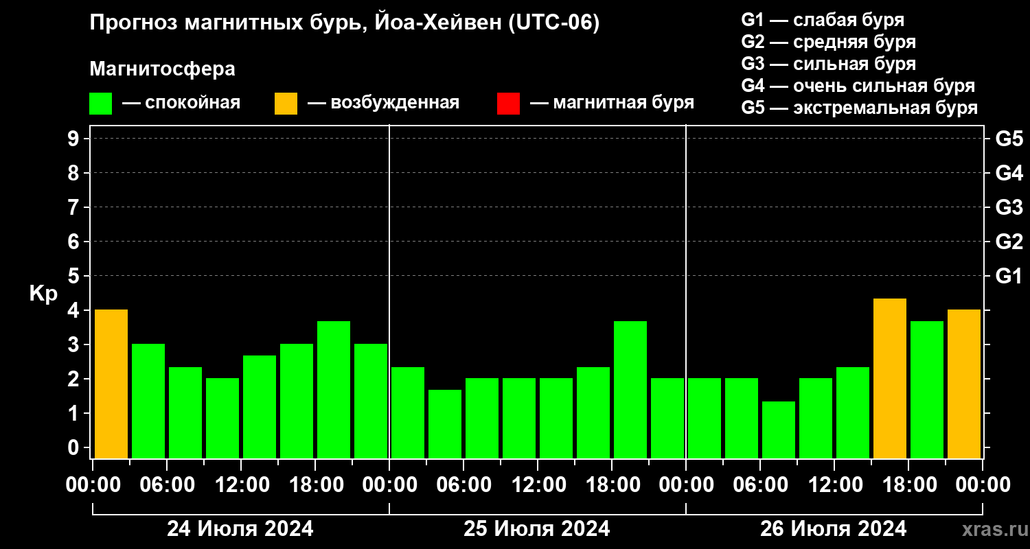 Прогноз геомагнитного индекса Kp