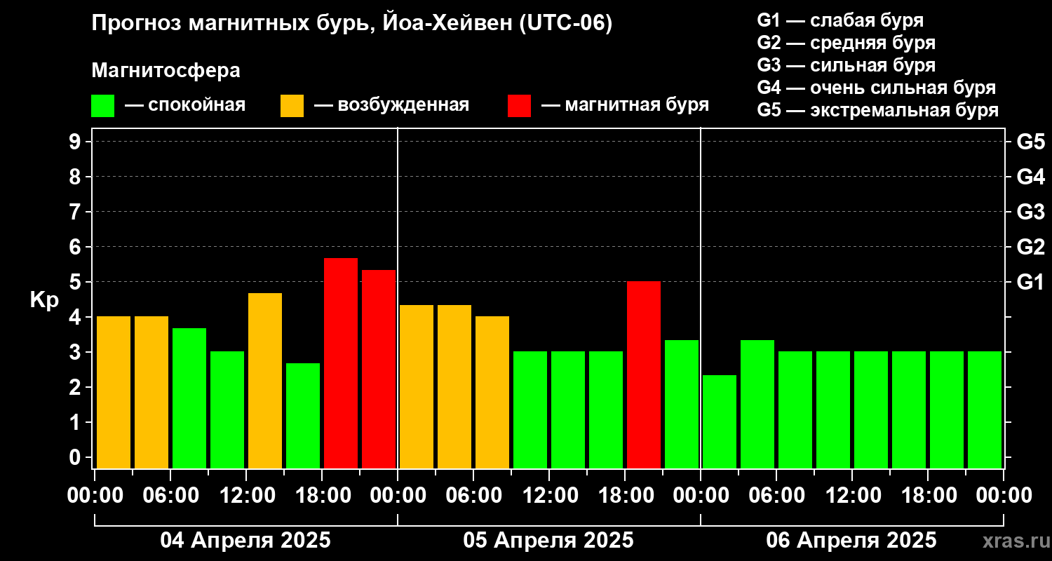 Прогноз геомагнитного индекса Kp