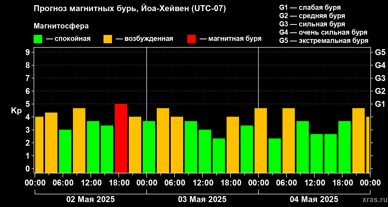 Прогноз геомагнитного индекса Kp