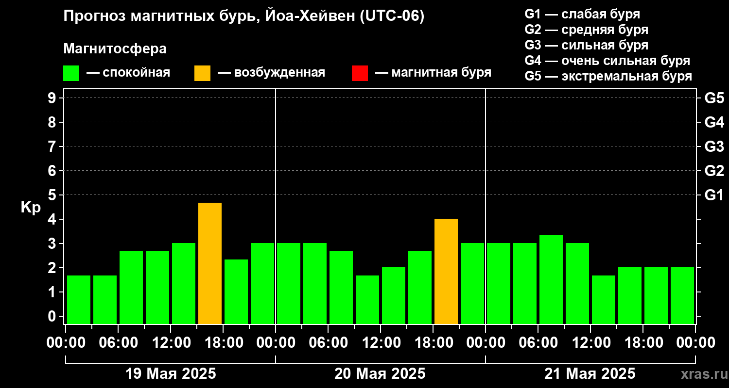 Прогноз геомагнитного индекса Kp